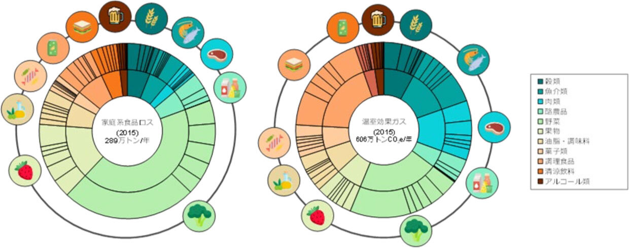 日本の家庭系食品ロスと、その食品の原料から卸売までに発生した温室効果ガスの内訳（2015年値）