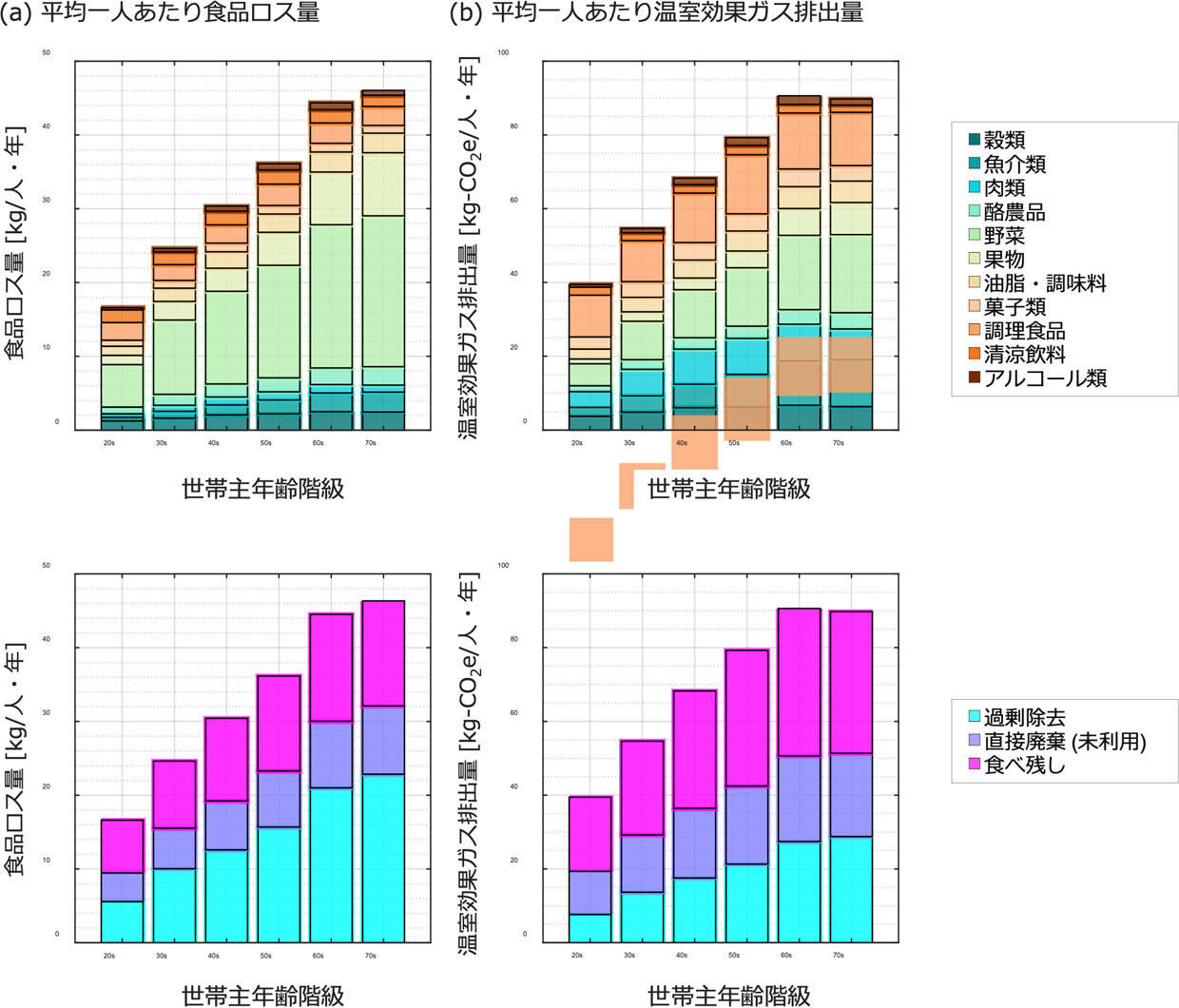 世代ごとの一人あたり平均食品ロス発生量と関連する温室効果ガス排出量（2015年値）