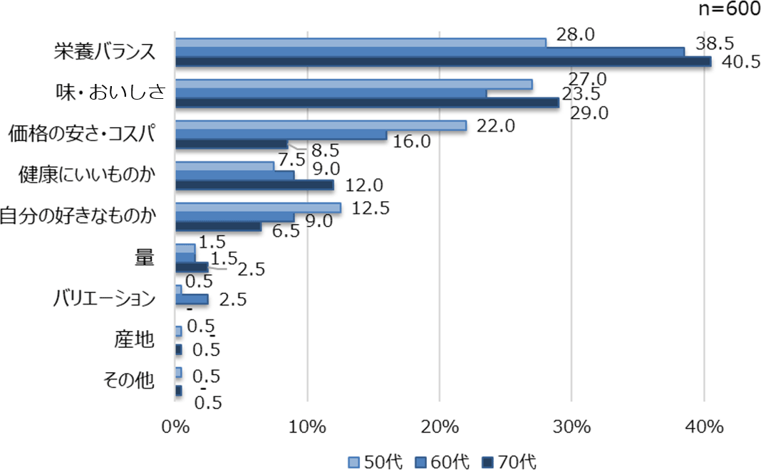 【年代別】食生活で最も重視していることは？