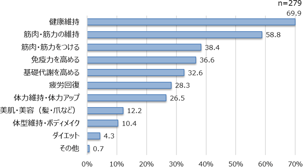 タンパク質を意識的に取り入れている理由