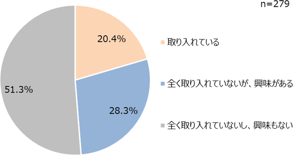 粉末タイプ、飲料タイプ、ゼリータイプなどのプロテインを普段取り入れていますか？（タンパク質を意識的に取り入れている人対象）