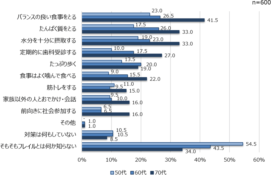 フレイルの予防のためにしていること（複数回答可）