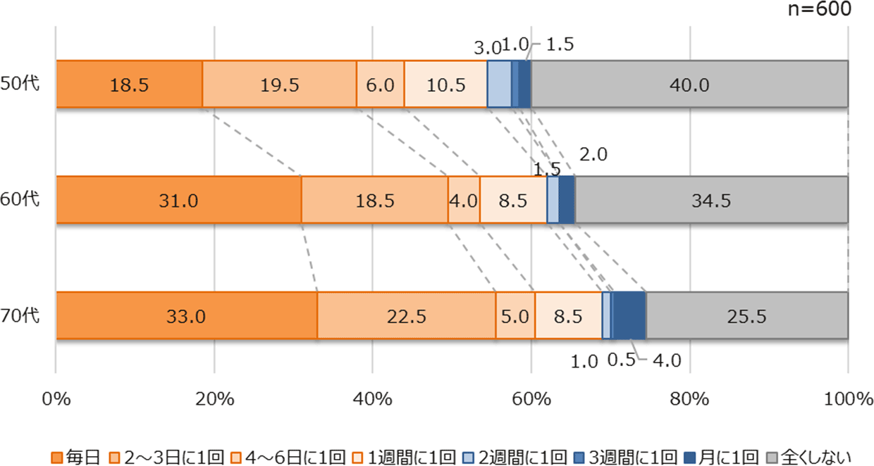 【年代別】日々の運動習慣