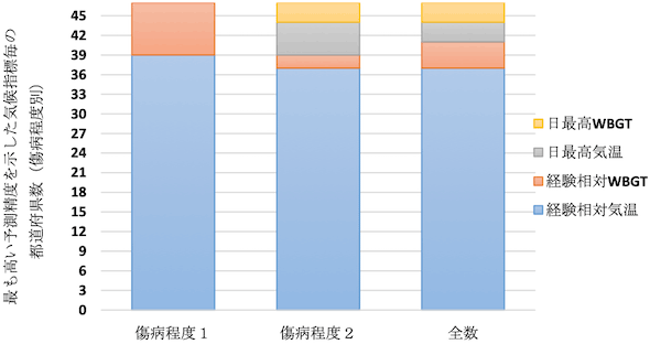 各気候指標がいくつの都道府県で最も高い予測精度を示したか（傷病程度別）