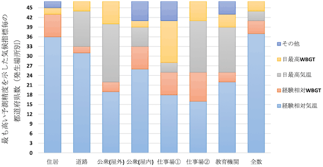 各気候指標がいくつの都道府県で最も高い予測精度を示したか（発生場所別）