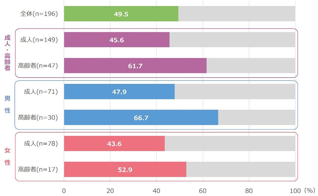 1日の推奨身体活動量の達成率（全体、成人・高齢者別、性別）