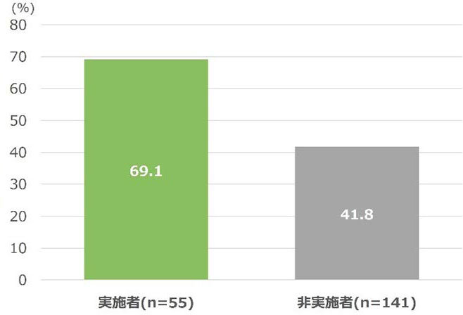 活動量計装着中の運動・スポーツ実施有無による推奨身体活動量の達成率