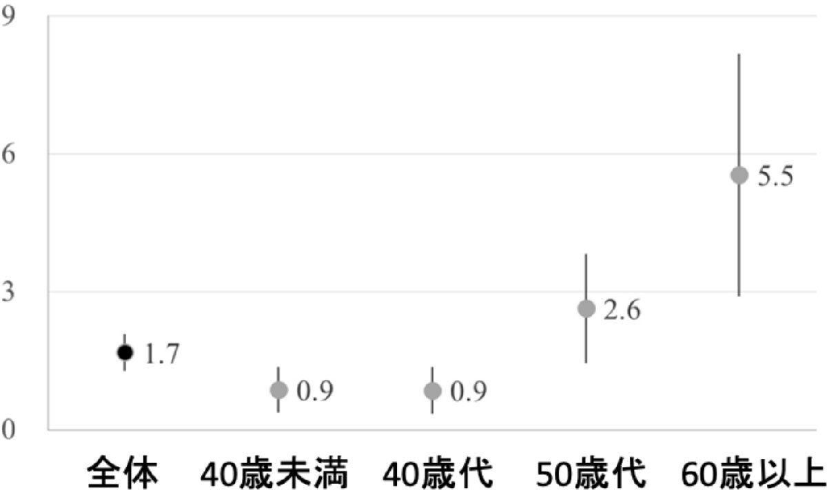 ランナー10万人あたりの心停止発生率