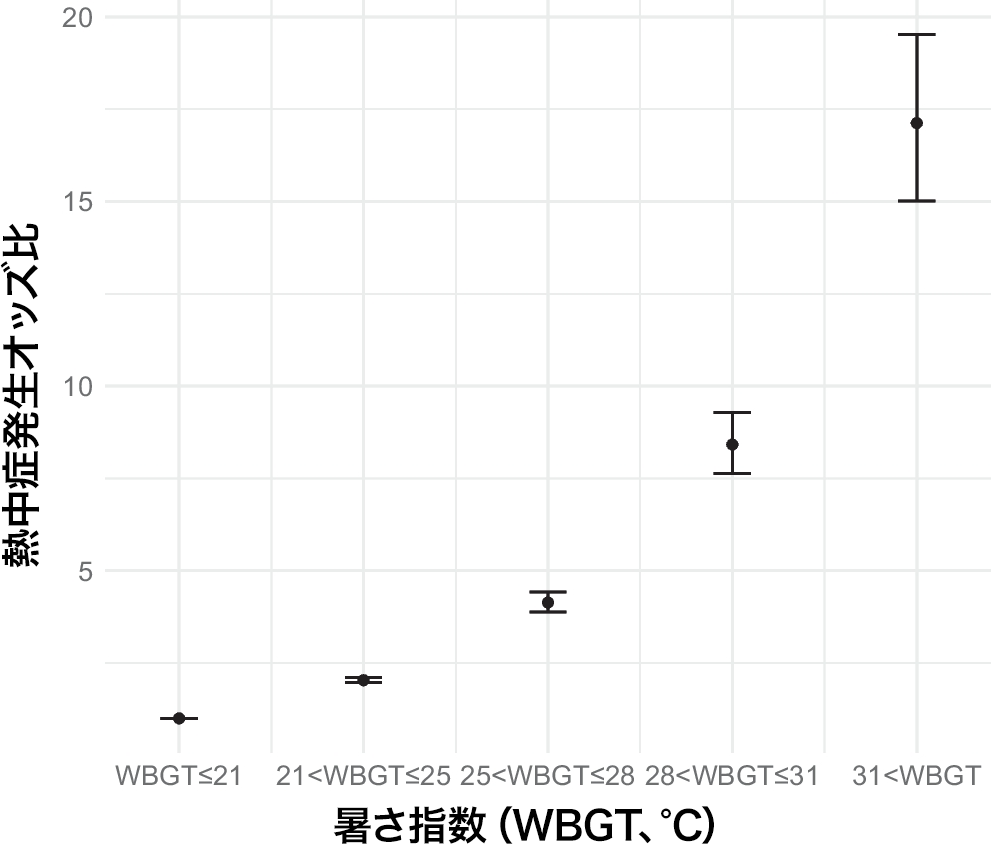 熱中症発生時の暑さ指数（WBGT-0）の区分に応じた熱中症発生オッズ比