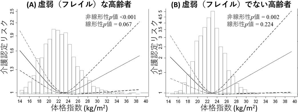 フレイルの有無に応じた体格指数（BMI）と介護認定リスク間の制限付き3次スプライン回帰モデル