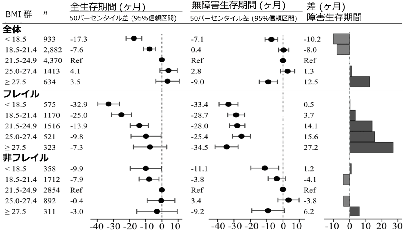 全体およびフレイルの有無に応じたBMIと全生存、無障害生存および障害生存期間の関係