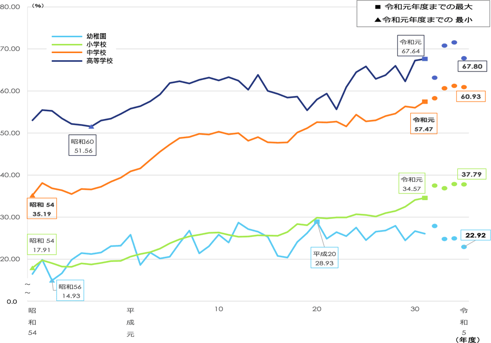 裸眼視力1.0未満の者の割合