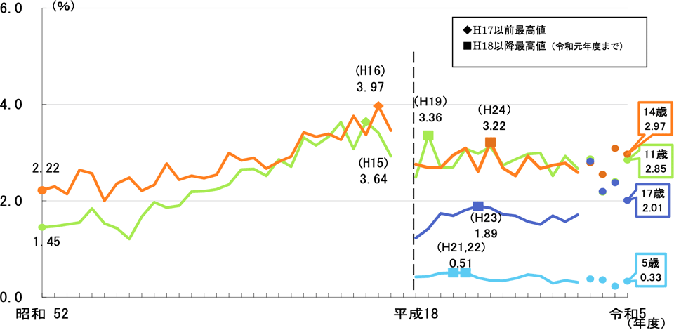 【女子】痩身傾向児の割合の推移