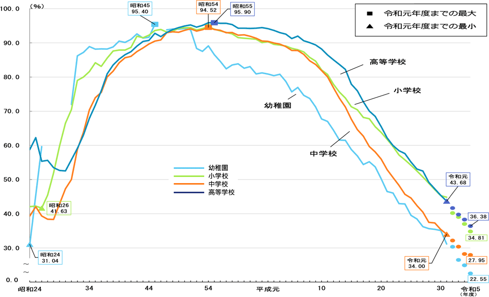 むし歯（う歯）の者の割合