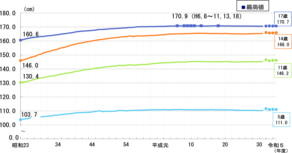 【男子】身長の推移