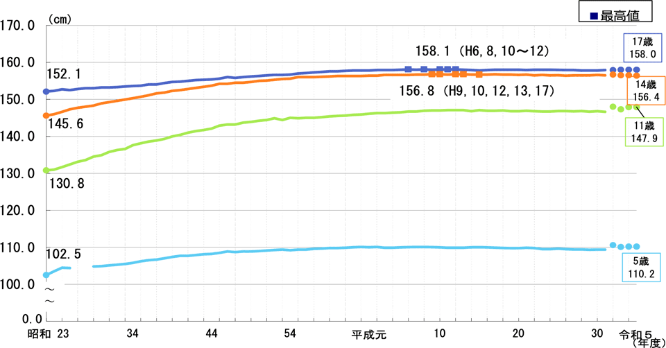 【女子】身長の推移