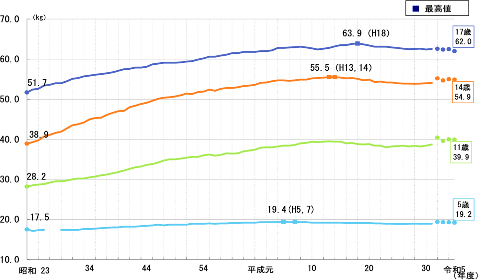 【男子】体重の推移