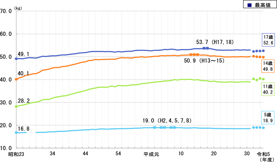 【女子】体重の推移