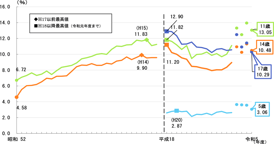 【男子】肥満傾向児の割合の推移