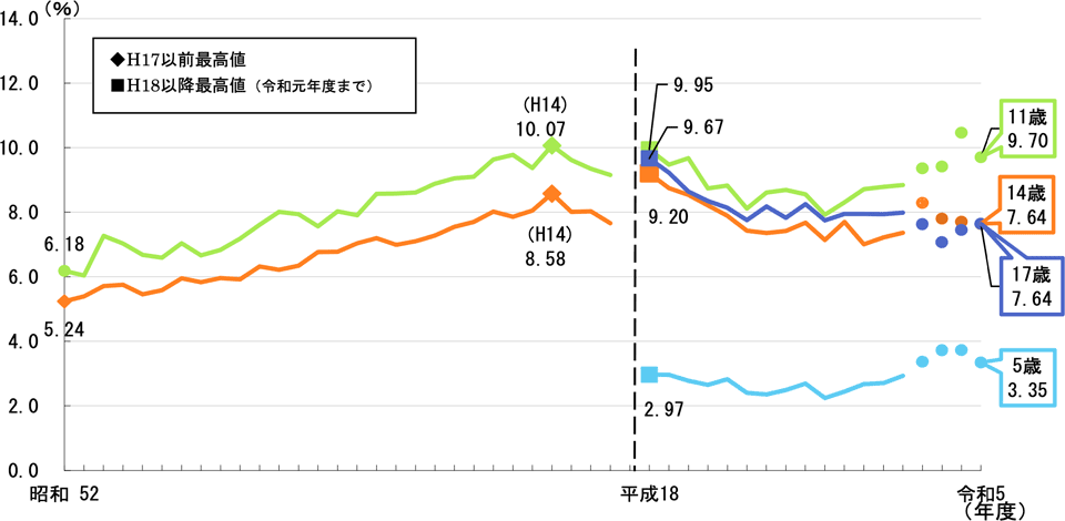 【女子】肥満傾向児の割合の推移