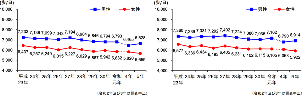 歩数の平均値の年次推移（20歳以上。左図は年齢未調整、右図は年齢調整後）