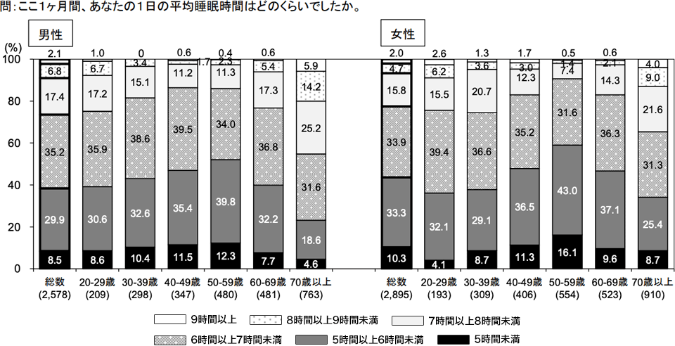 1日の平均睡眠時間（20歳以上、性・年齢階級別）