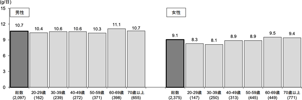 食塩摂取量の平均値（20歳以上、性・年齢階級別）