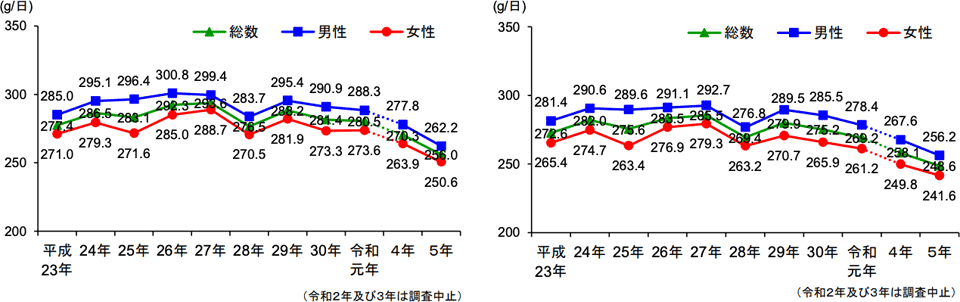 野菜摂取量の平均値の年次推移（20歳以上。左図は年齢未調整、右図は年齢調整後）