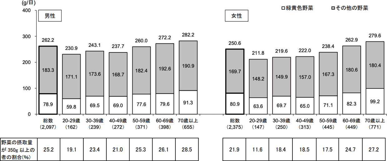 野菜摂取量の平均値（20歳以上、性・年齢階級別）