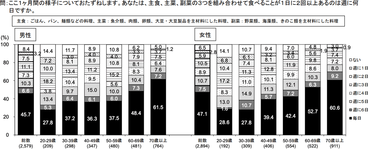 主食・主菜・副菜を組み合わせた食事の頻度（20歳以上、性・年齢階級別）