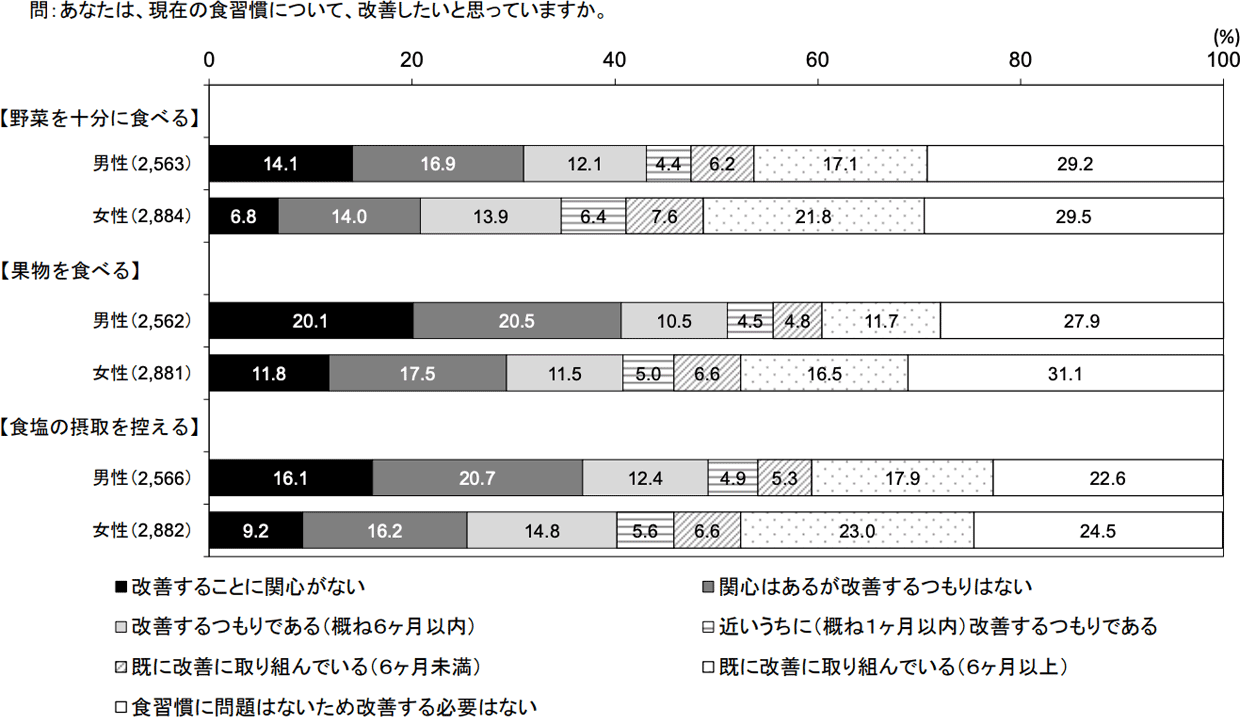 食習慣改善の意思（20歳以上、男女別）