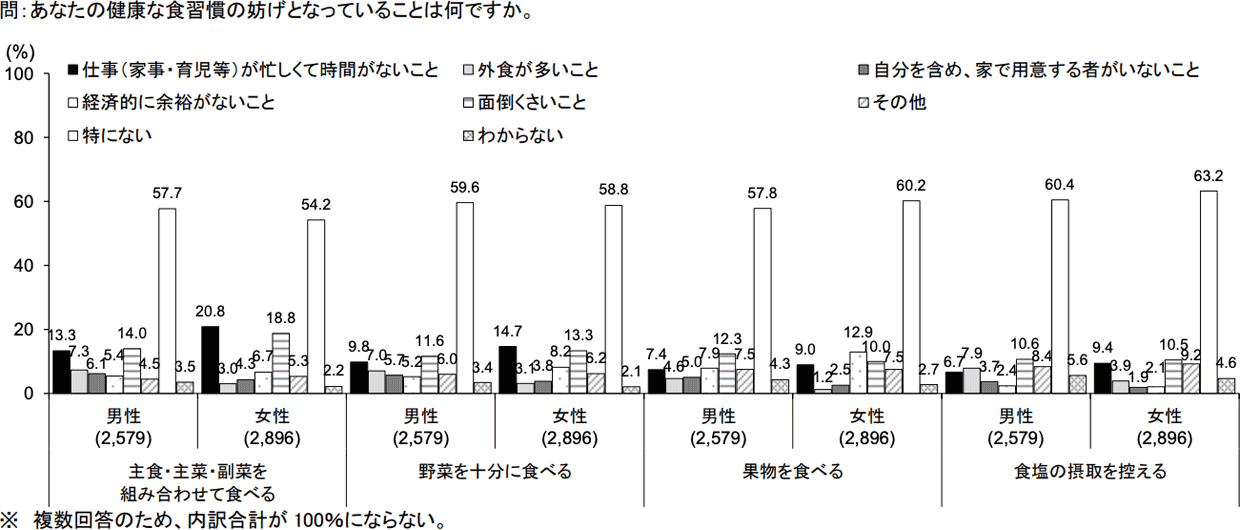 健康な食習慣の妨げとなる点（20歳以上、男女別）