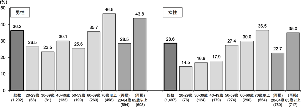 運動習慣のある者の割合（20歳以上、性・年齢階級別）