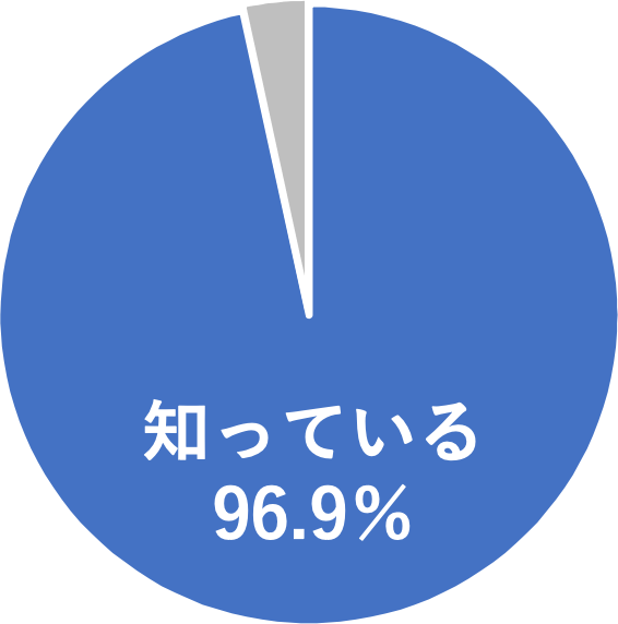 ラジオ体操の認知率