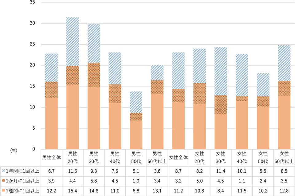 ラジオ体操の実施率【性・年代別比較】