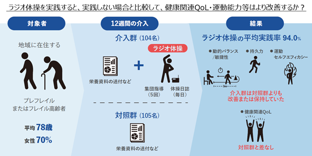 研究の方法：RCTで12週間介入