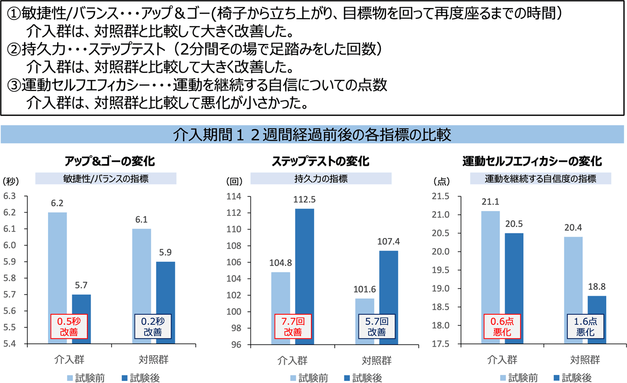 研究の結果：ラジオ体操介入で、動的バランス、持久力などに対照群と有意差