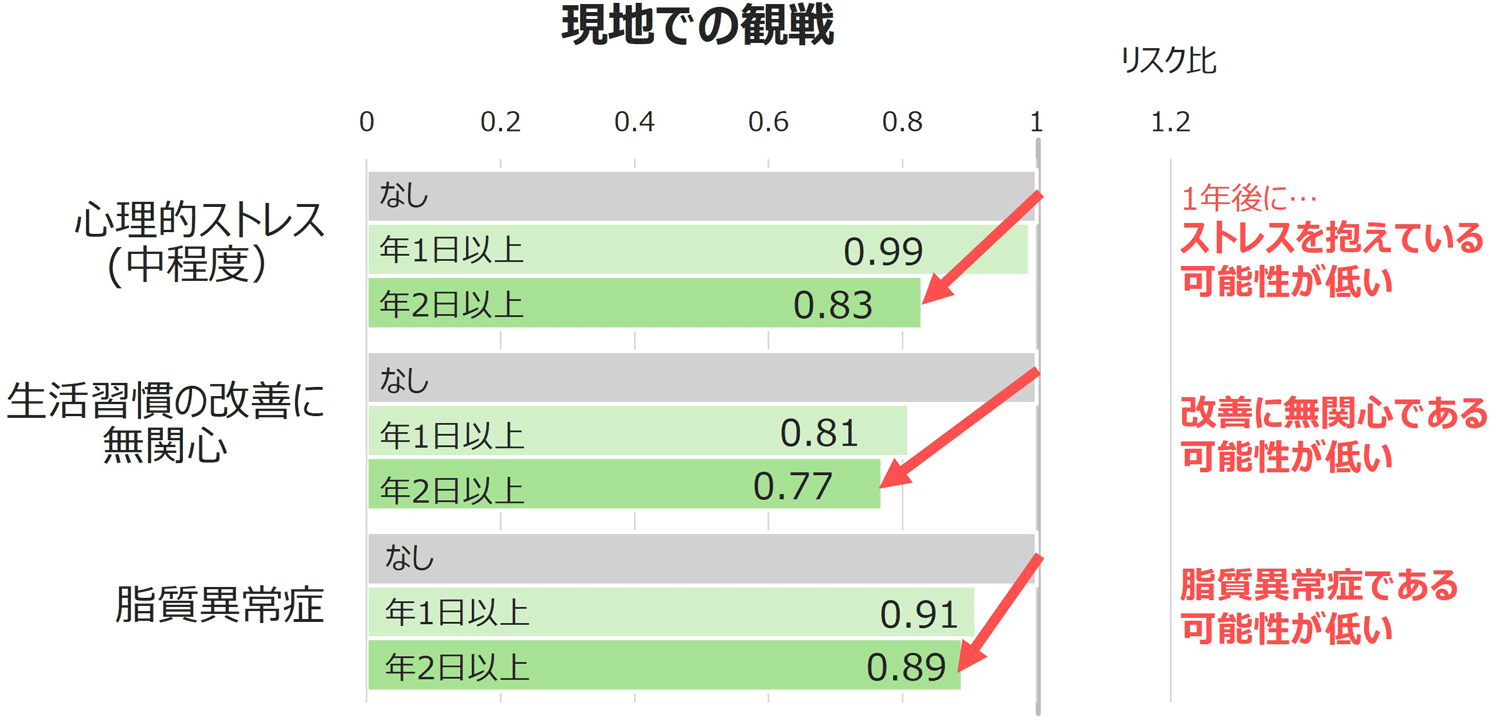 現地でのスポーツ観戦頻度と健康状態、生活習慣との関連性