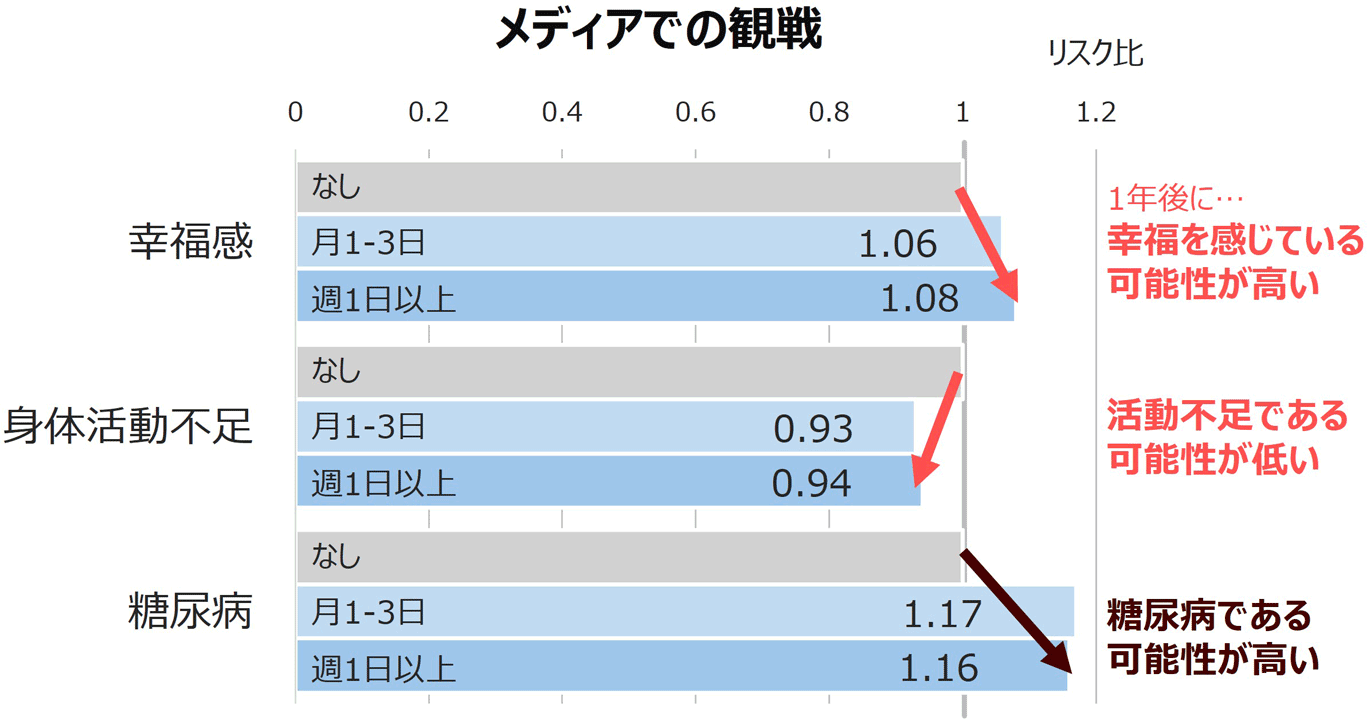 メディアでのスポーツ観戦頻度と健康状態、生活習慣との関連性