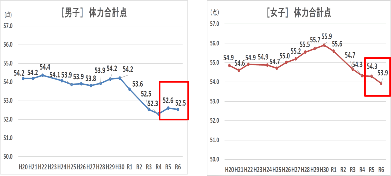 小学生の体力合計点