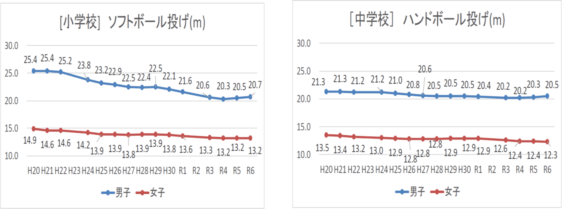 ボール投げ