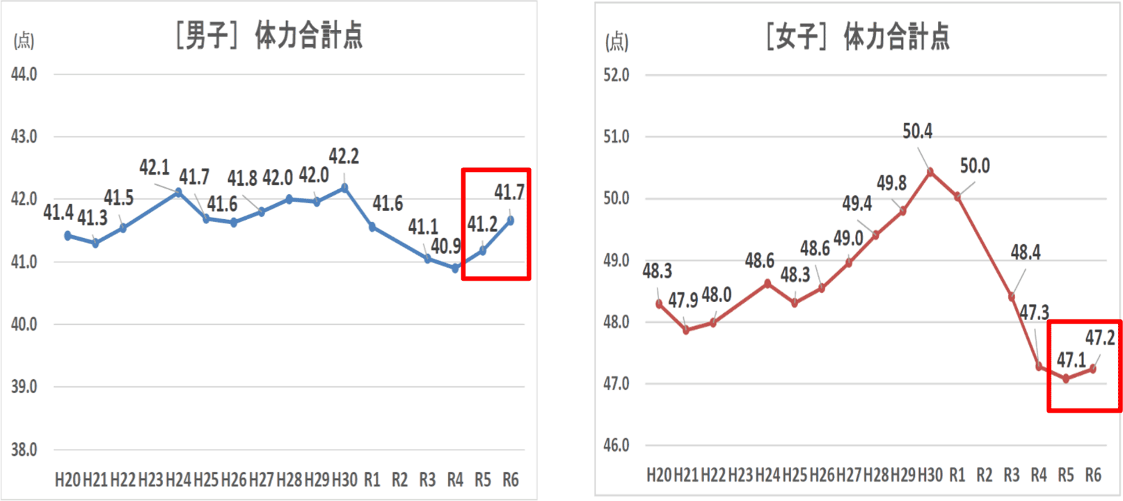 中学生の体力合計点