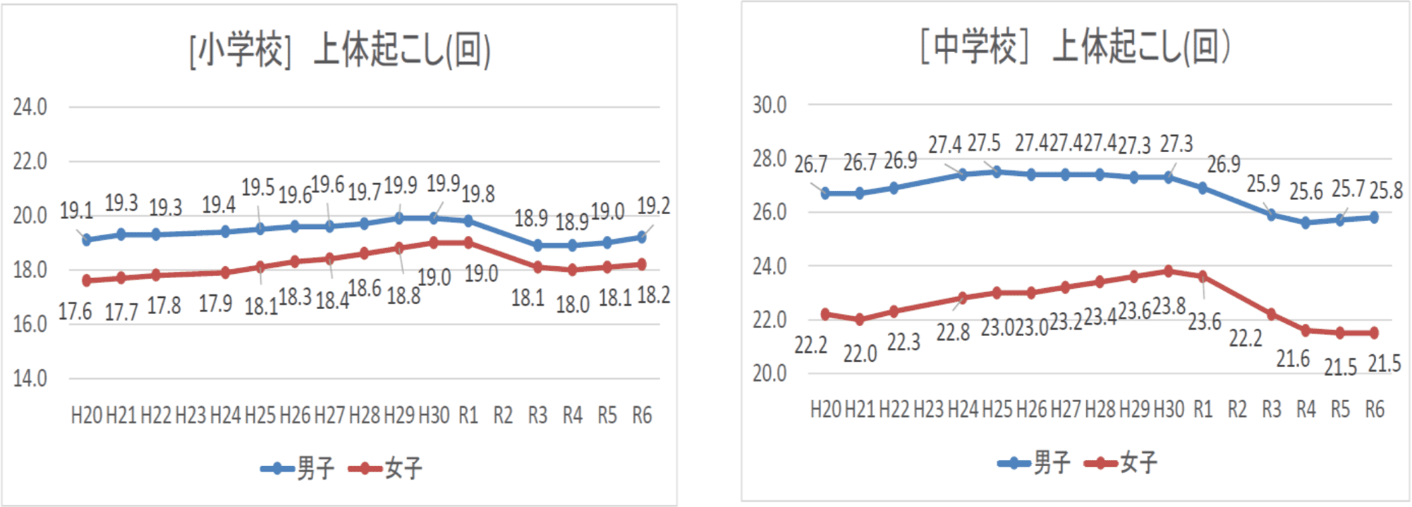 小中学生の上体起こし