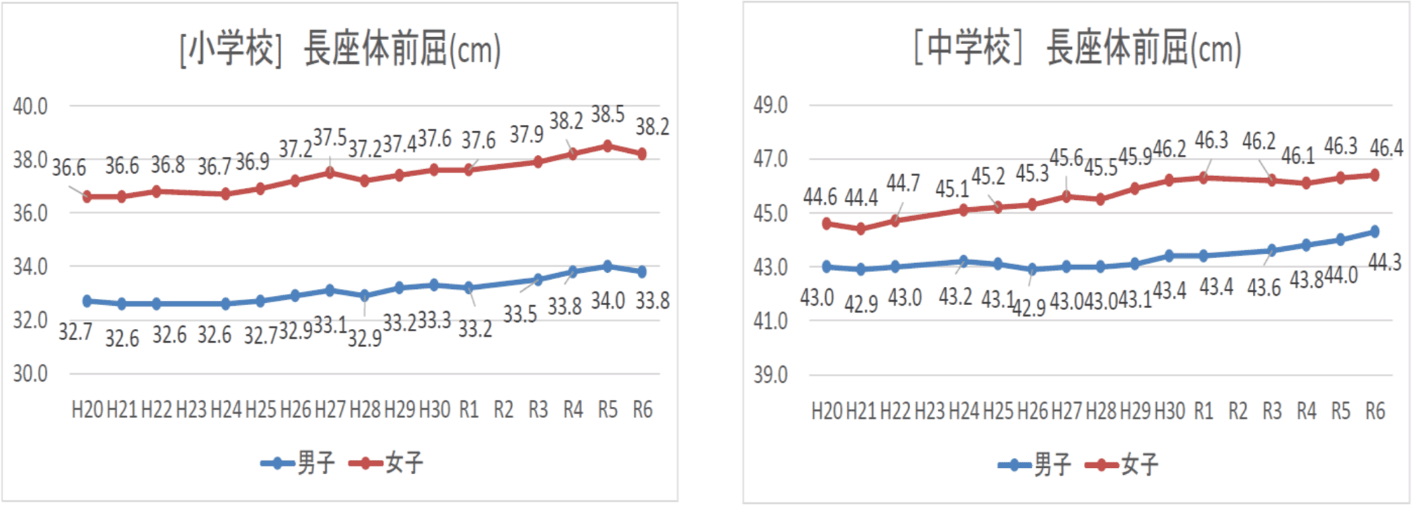 小中学生の長座体前屈