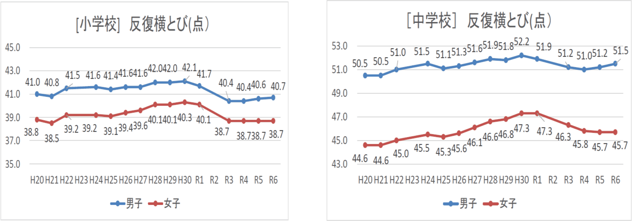 長座体前屈