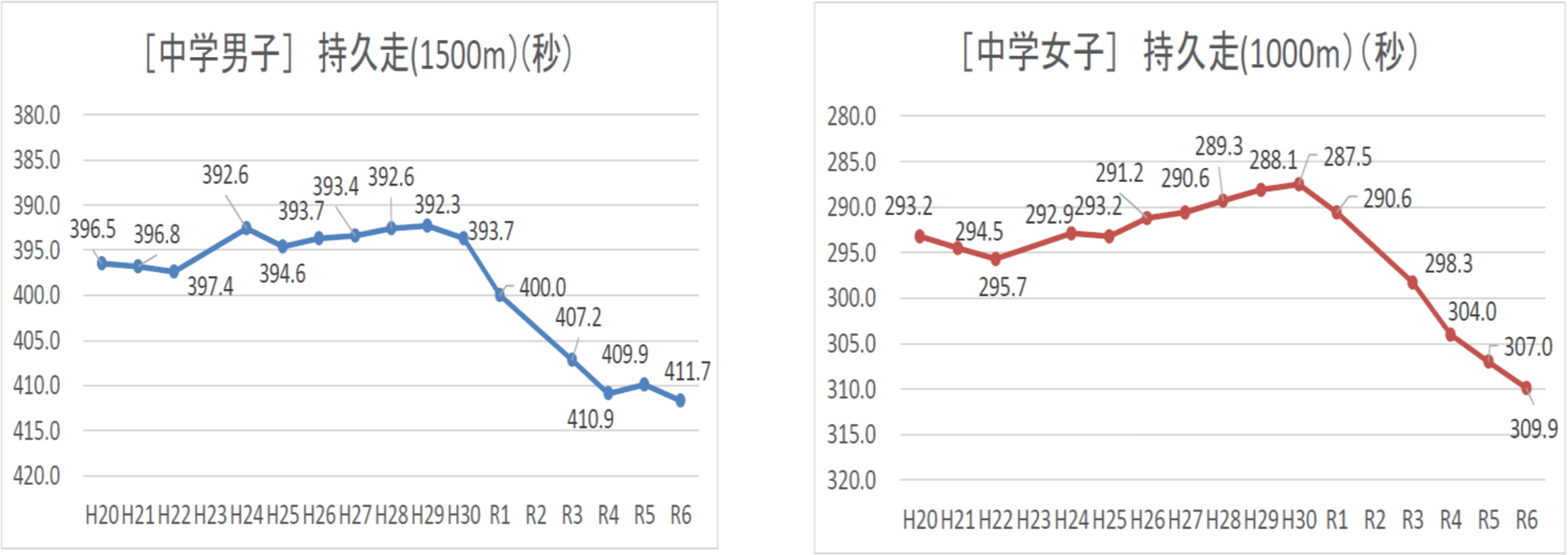 持久走