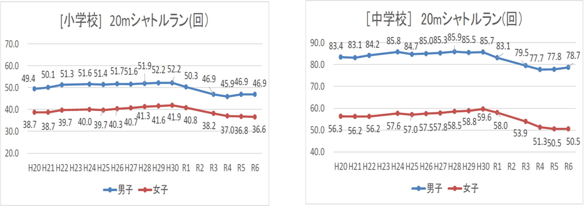 20mシャトルラン