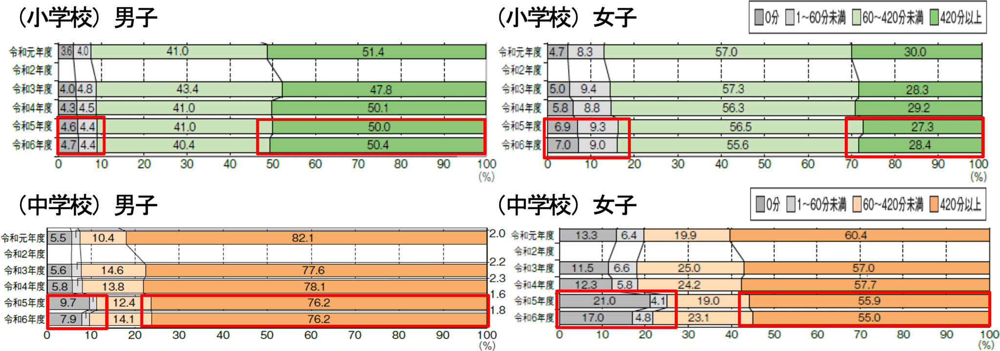 小学生・中学生の1週間の運動時間