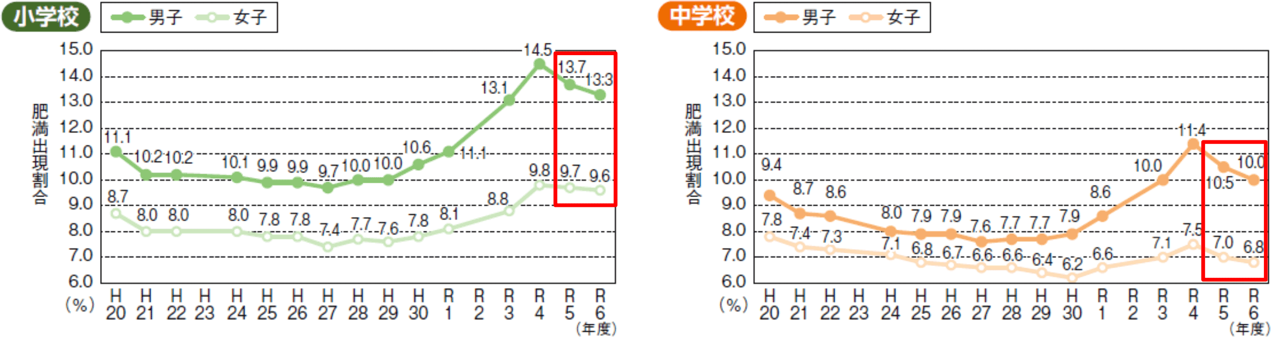 肥満である小学生・中学生の割合