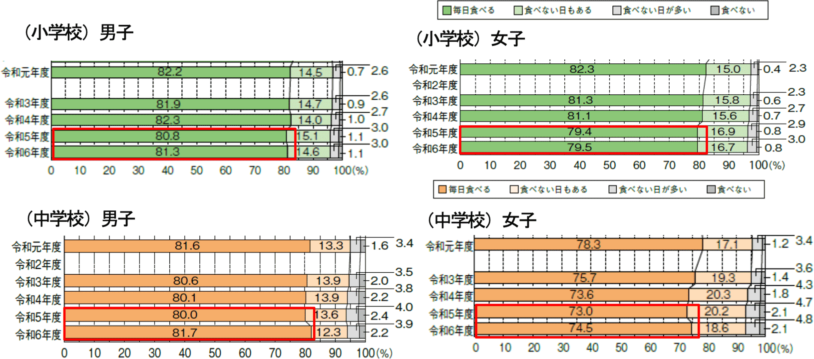 小学生・中学生の朝食摂取状況